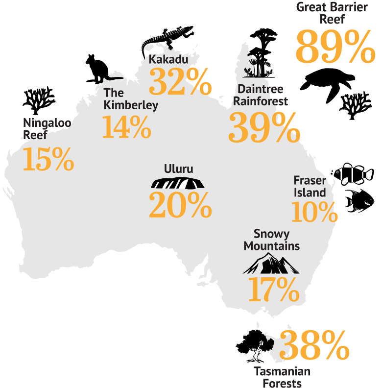 89% of Australians see protection of the Great Barrier Reef as a highest priority