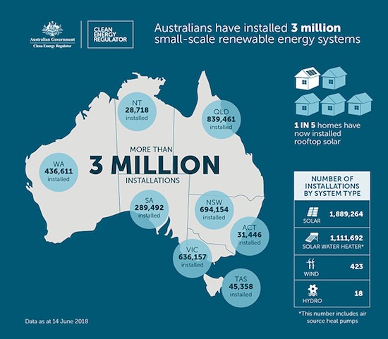 Australia passes 3 million small solar installations